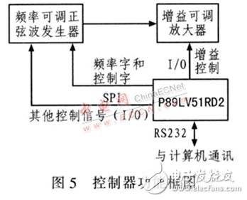 基于DDS器件设计的高精度、高稳定度、高分辨率射频正弦波信号发生器