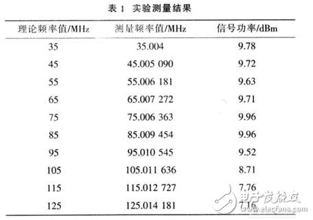 基于DDS器件设计的高精度、高稳定度、高分辨率射频正弦波信号发生器