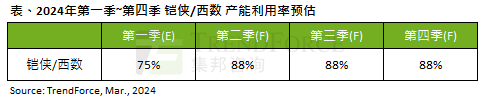 NAND供应量增长10.9%!