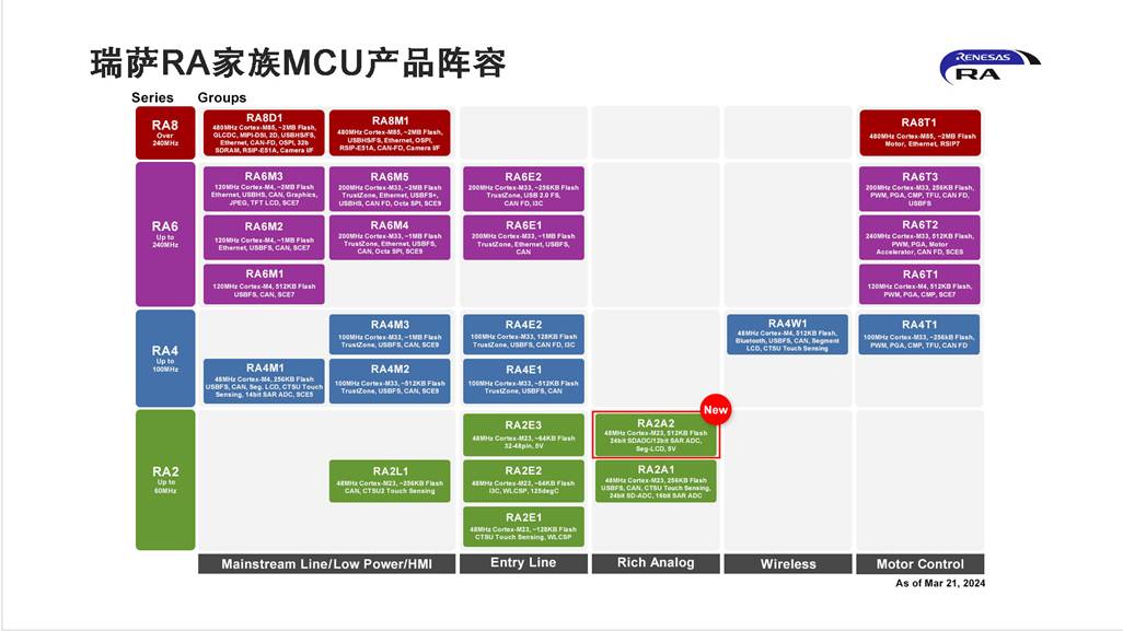 瑞萨RA家族MCU产品阵容.jpg