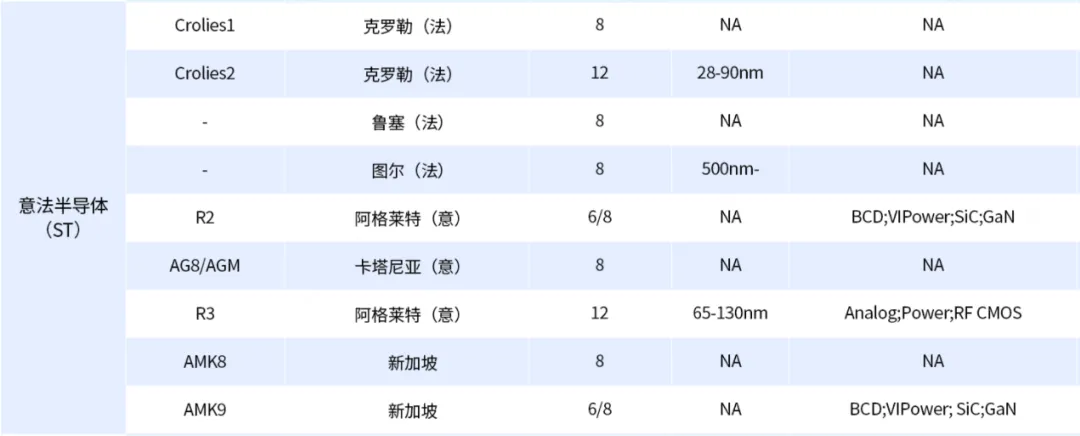 超强STM32来袭！意法半导体：已突破20nm工艺壁垒