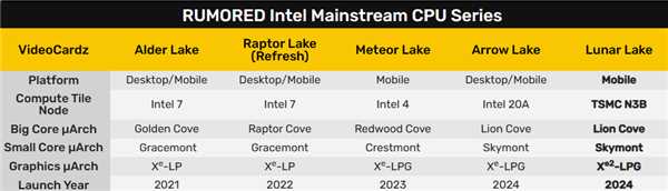 Intel Lunar Lake超低功耗处理器现身：居然是台积电3nm！