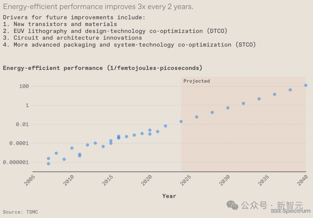 得益于半导体技术的进步，EEP 指标有望每两年提升 3 倍