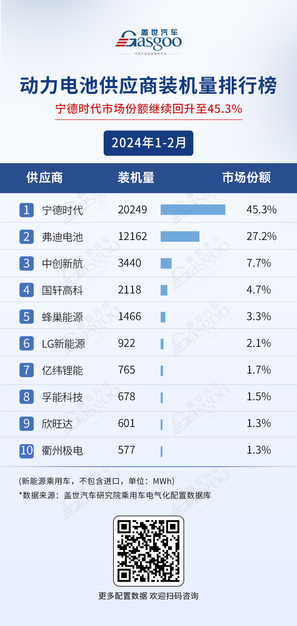 动力电池市场竞争激烈，弗迪电池、宁德时代等表现出色 | 盖世汽车配置数据库