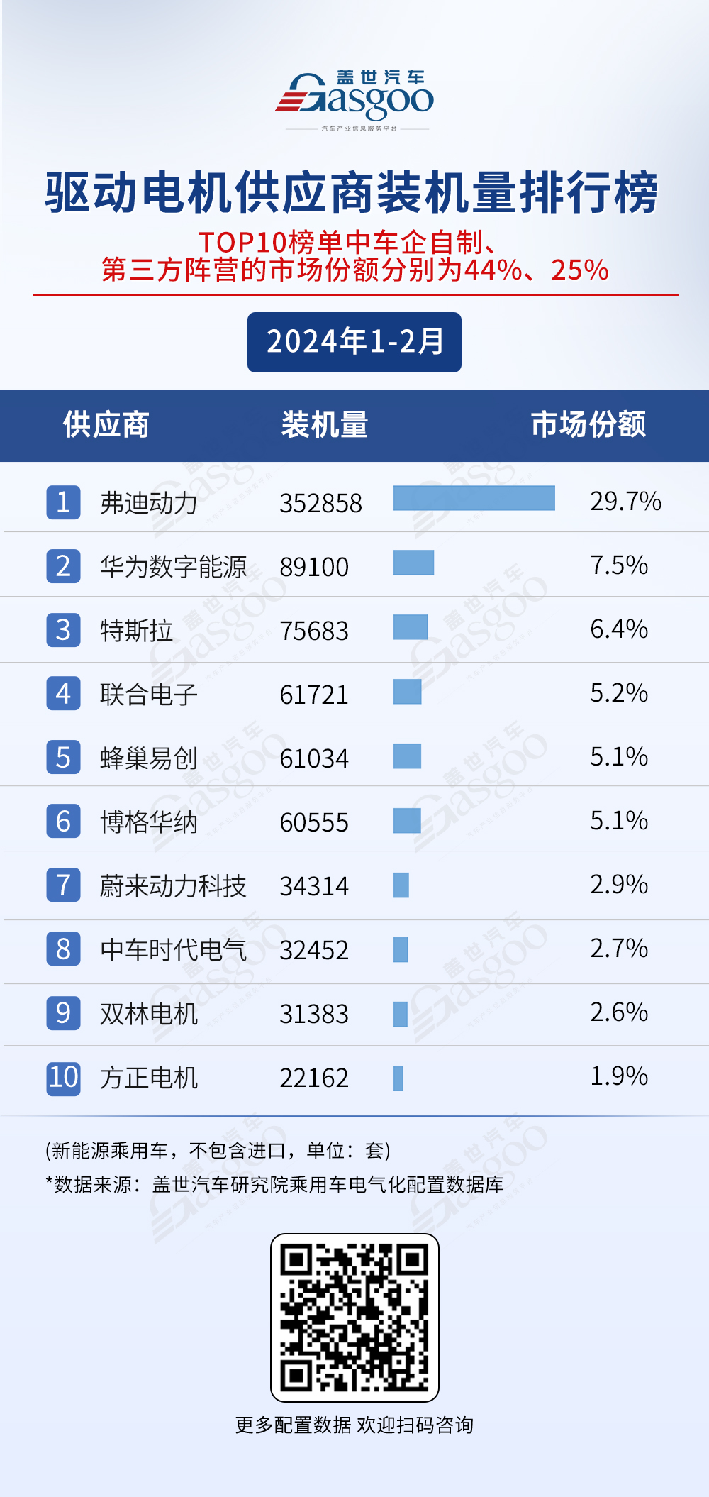 动力电池市场竞争激烈，弗迪电池、宁德时代等表现出色 | 盖世汽车配置数据库