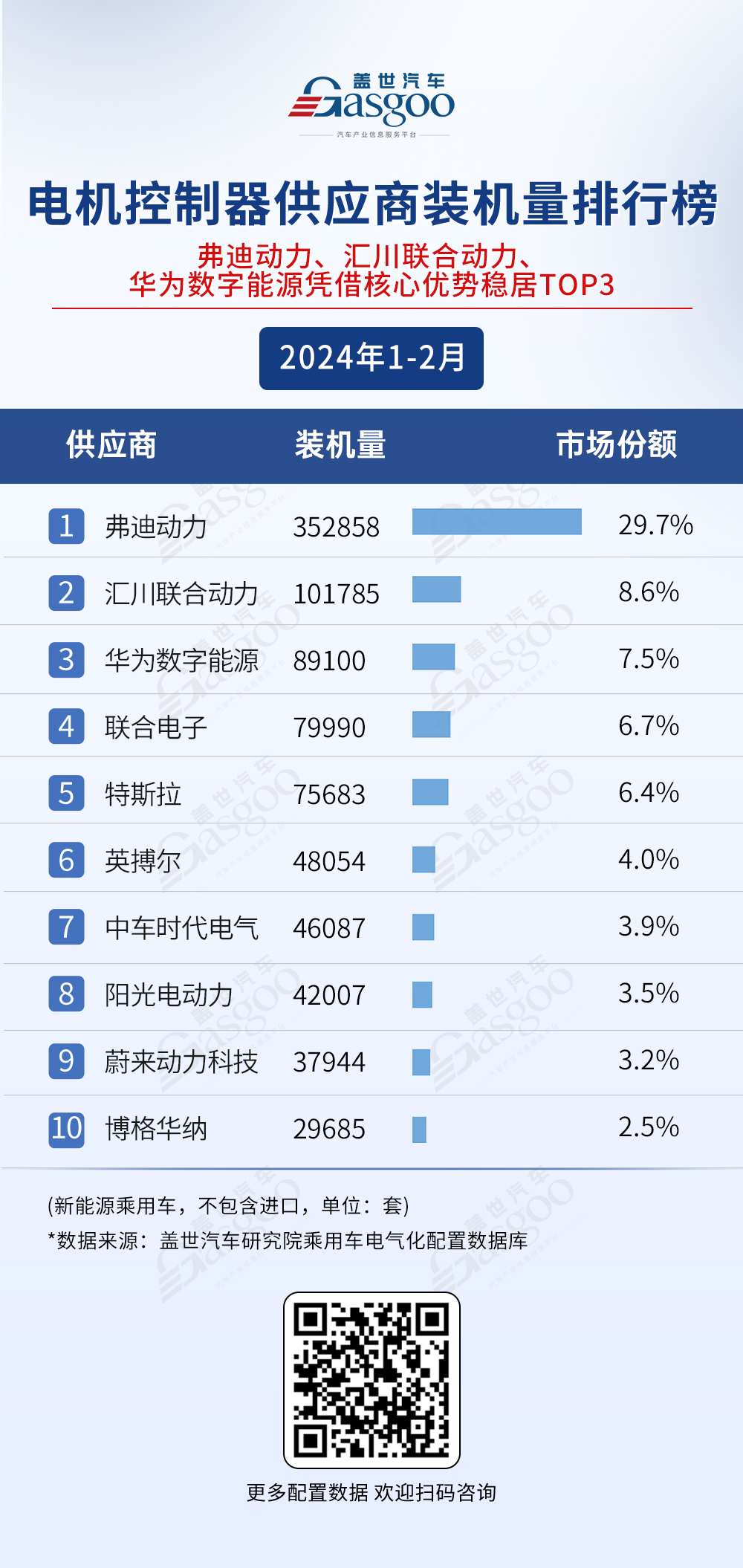 动力电池市场竞争激烈，弗迪电池、宁德时代等表现出色 | 盖世汽车配置数据库