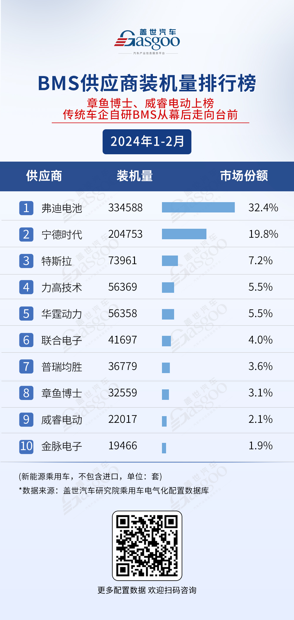 动力电池市场竞争激烈，弗迪电池、宁德时代等表现出色 | 盖世汽车配置数据库