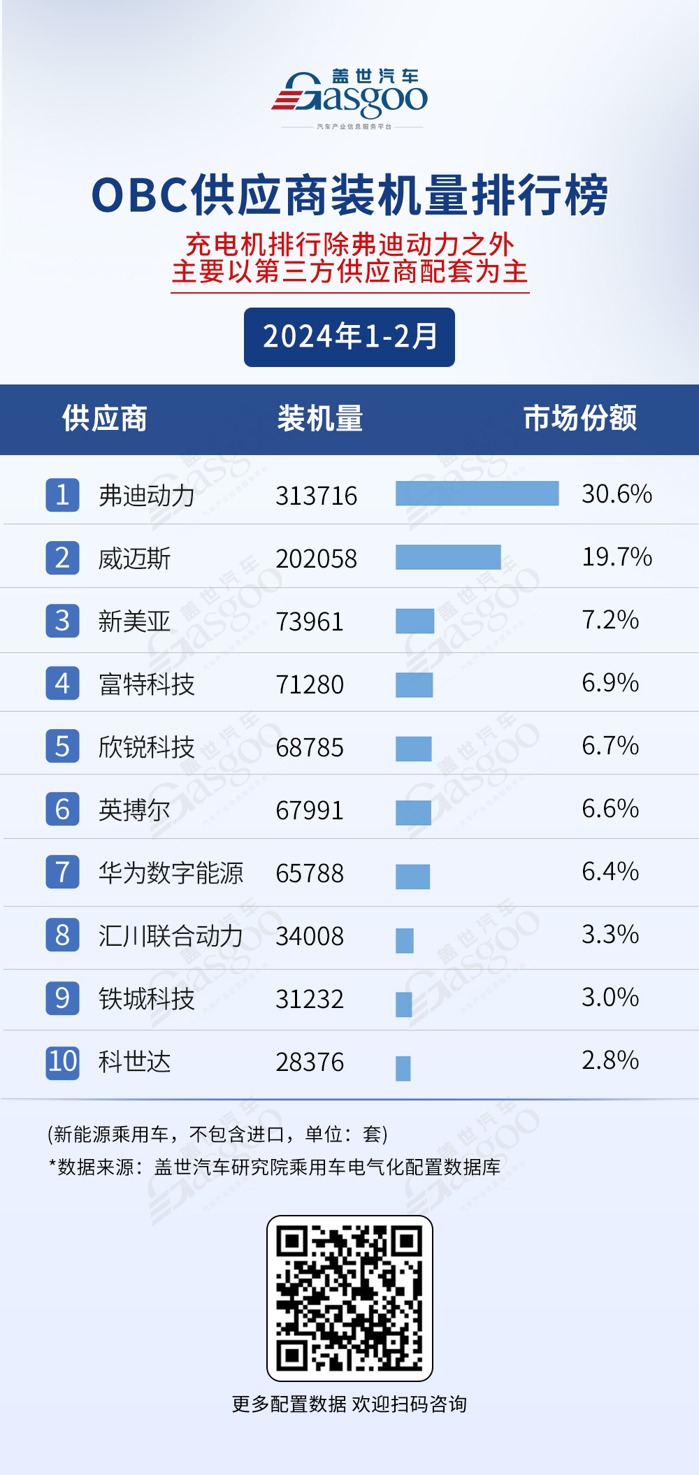 动力电池市场竞争激烈，弗迪电池、宁德时代等表现出色 | 盖世汽车配置数据库