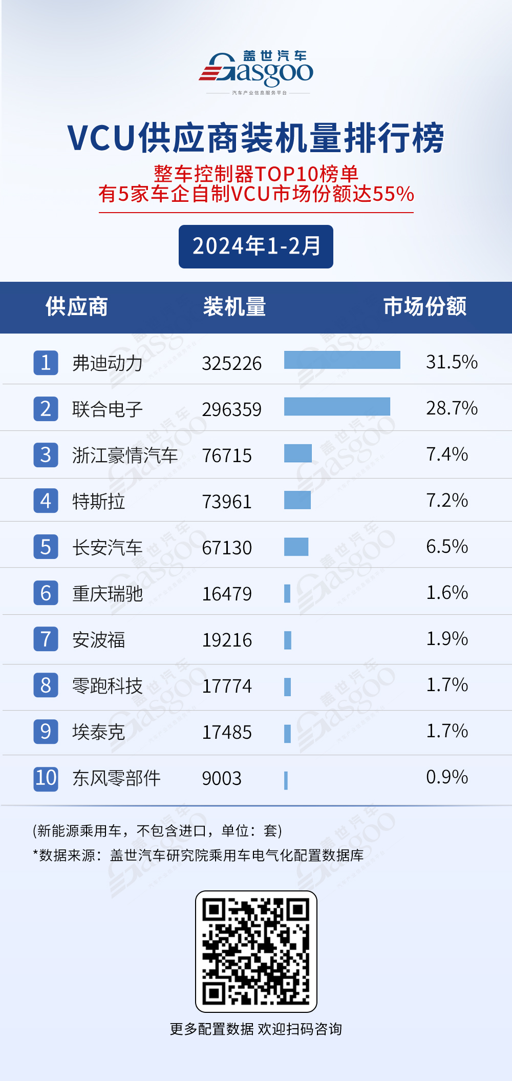 动力电池市场竞争激烈，弗迪电池、宁德时代等表现出色 | 盖世汽车配置数据库