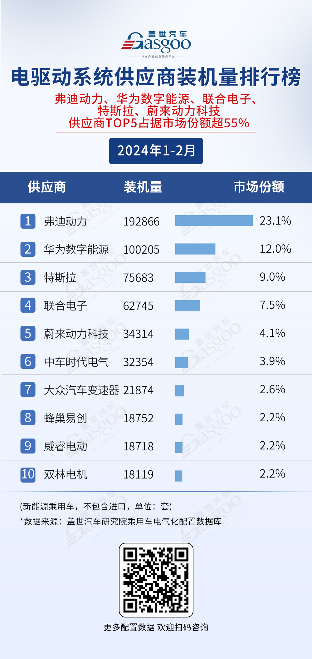 动力电池市场竞争激烈，弗迪电池、宁德时代等表现出色 | 盖世汽车配置数据库