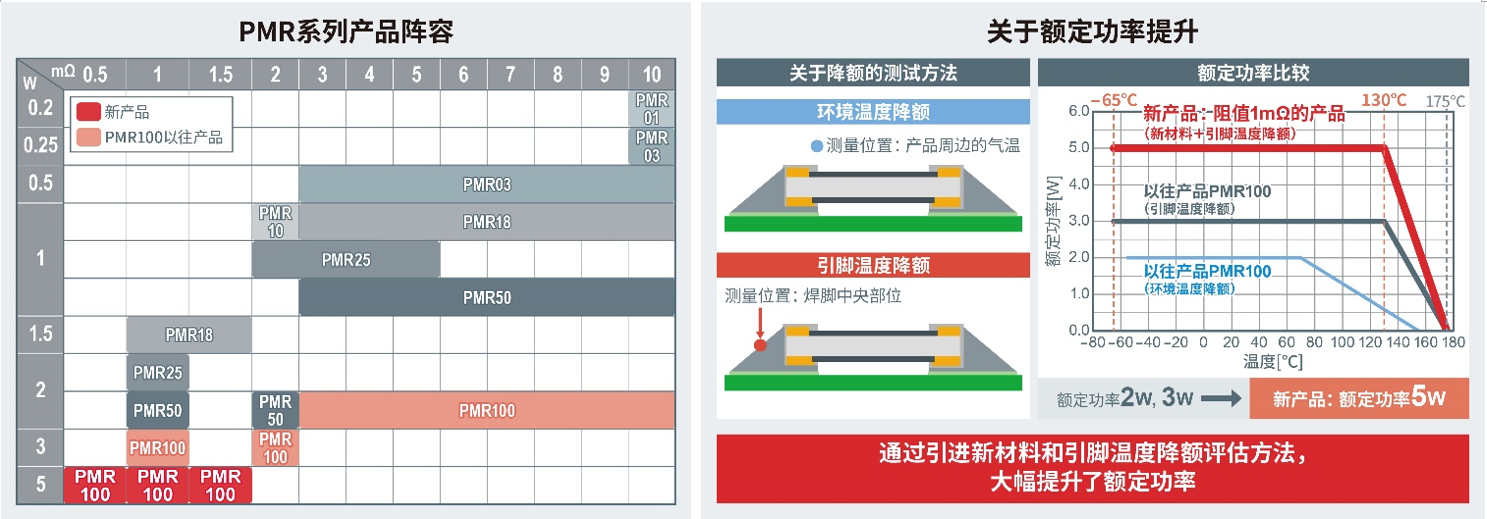 ROHM 6432尺寸金属板分流电阻器“PMR100”新增3款超低阻值产品！