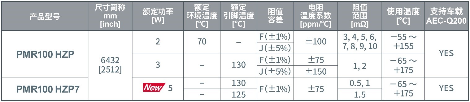 ROHM 6432尺寸金属板分流电阻器“PMR100”新增3款超低阻值产品！