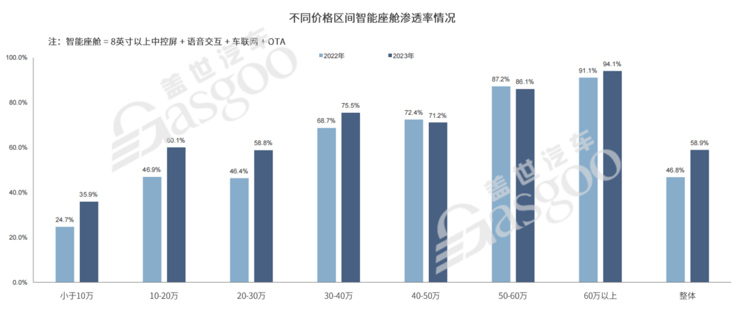 智能座舱快速普及，今年渗透率将破70%