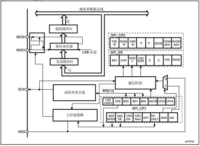 如何采用STM32配置SPI实现同步通信