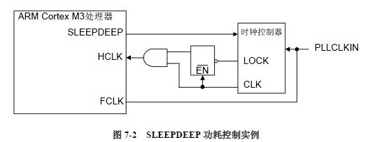 STM32的电源管理与低功耗控制设计