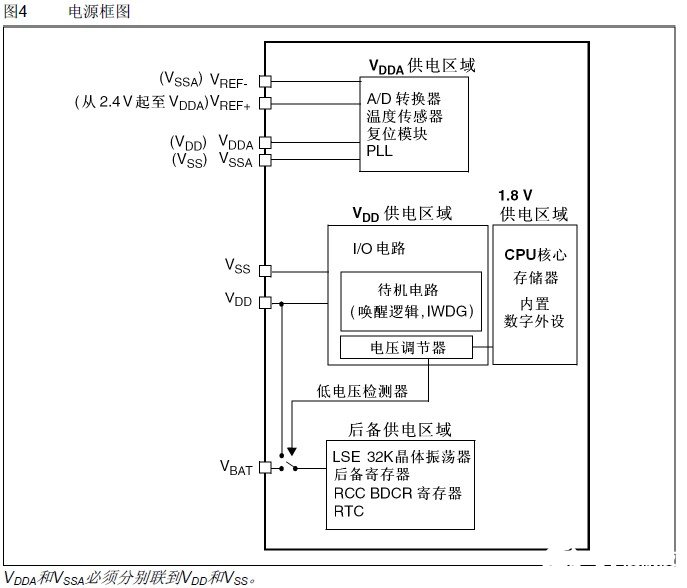 STM32的电源管理与低功耗控制设计