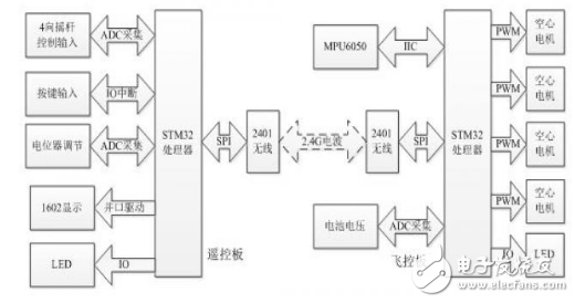 基于STM32的简易四轴飞行器系统的设计实现