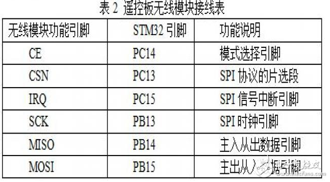 基于STM32的简易四轴飞行器系统的设计实现