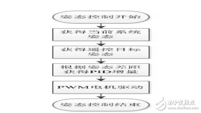 基于STM32的简易四轴飞行器系统的设计实现