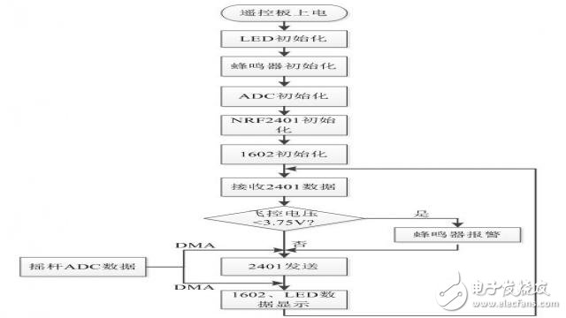 基于STM32的简易四轴飞行器系统的设计实现