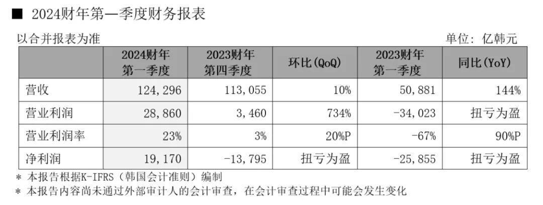 业绩暴增144% ！SK海力士预计存储芯片市场全面回升