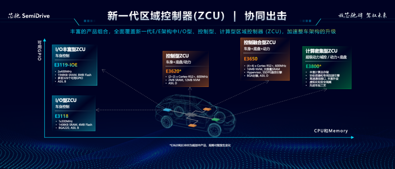 推出“1+N”中央计算+区域控制架构，芯驰引领智行时代