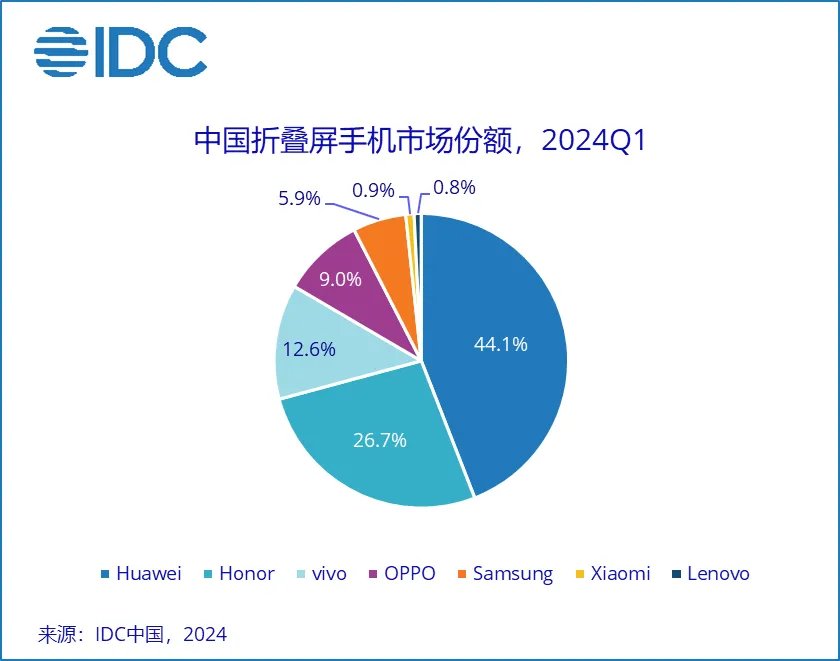机构：Q1中国折叠屏手机出货186万台增长83%，华为第一