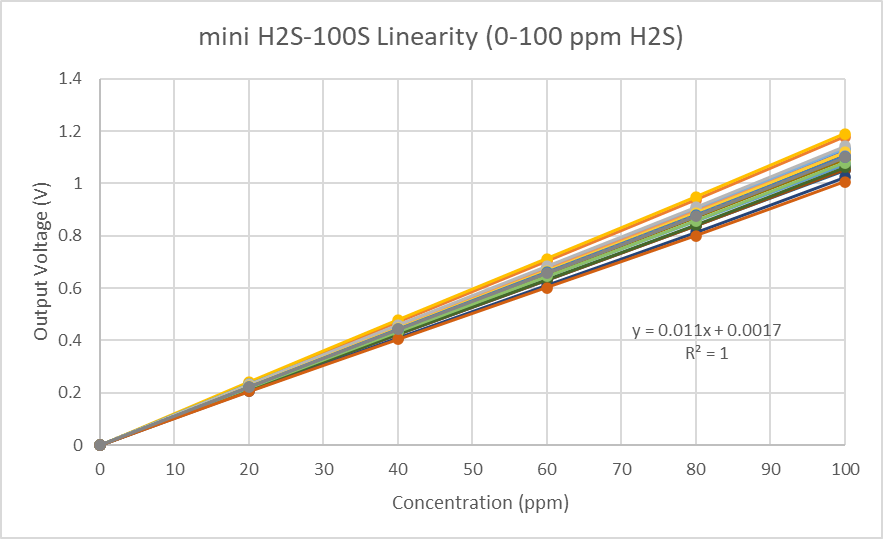 盛密迷你系列电化学硫化氢气体传感器正式发布——mini H2S-100S