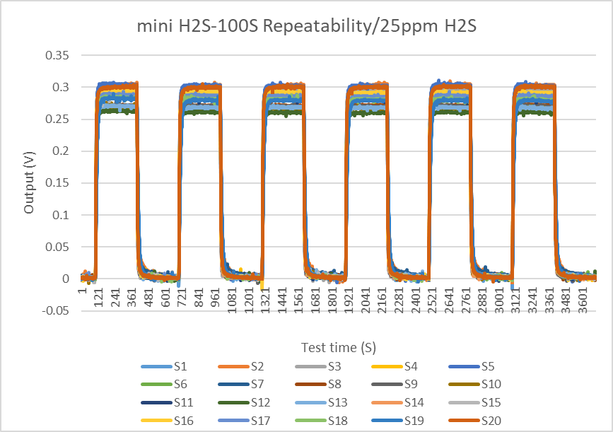 盛密迷你系列电化学硫化氢气体传感器正式发布——mini H2S-100S