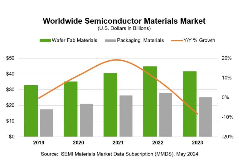 SEMI：2023年全球半导体材料销售额下滑8.2%至667亿美元