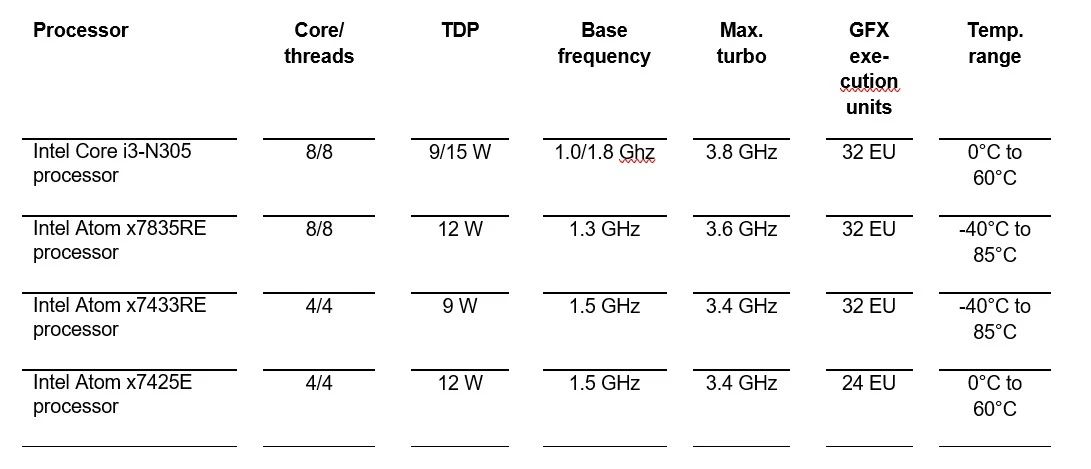 康佳特推出搭载英特尔酷睿i3和英特尔凌动x7000RE处理器(代号Amston Lake）的全新SMARC模块