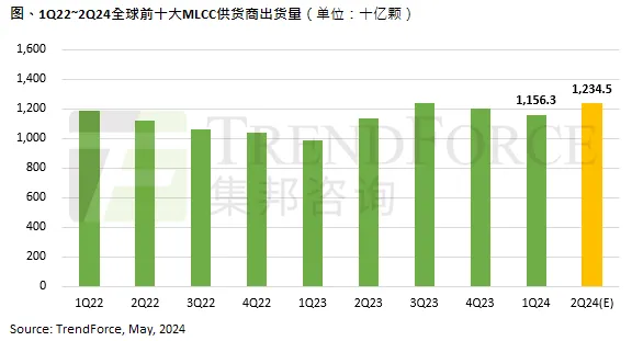 预估第二季MLCC出货量季增6.8%，AI服务器备货需求仍一枝独秀