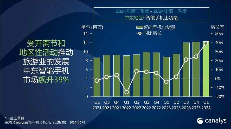 机构：Q1中东智能手机市场增长39%，印度增长15%