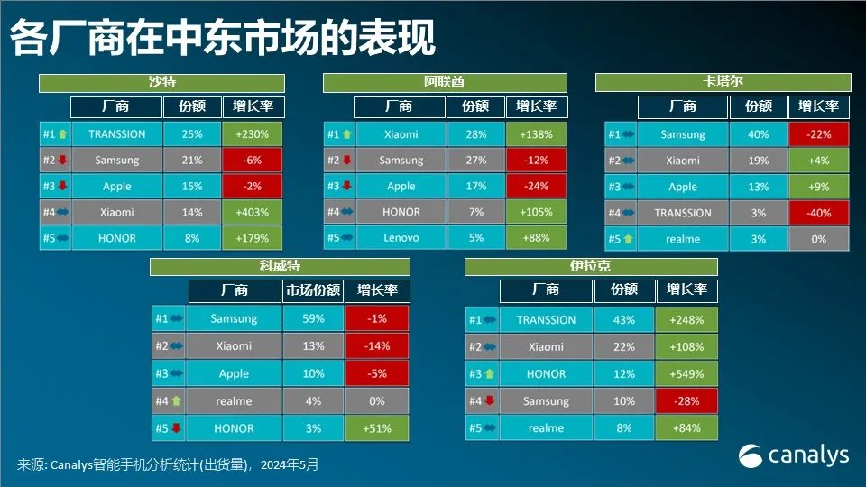 机构：Q1中东智能手机市场增长39%，印度增长15%