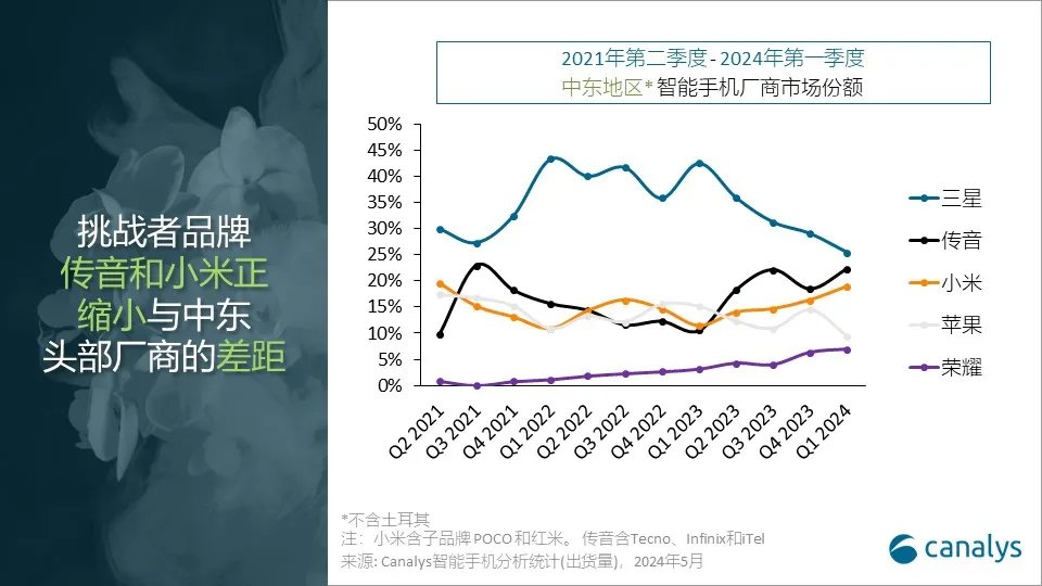 机构：Q1中东智能手机市场增长39%，印度增长15%