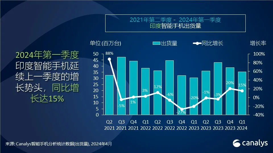 机构：Q1中东智能手机市场增长39%，印度增长15%