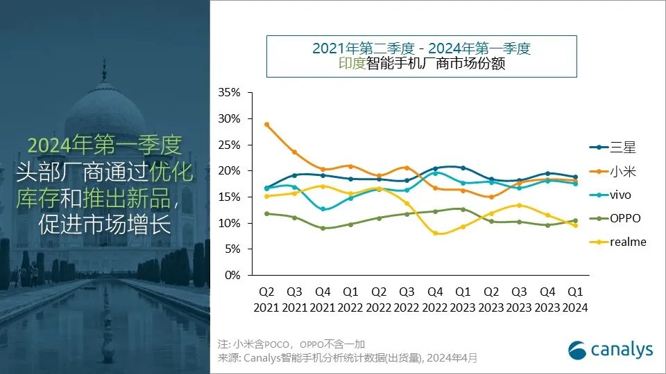 机构：Q1中东智能手机市场增长39%，印度增长15%