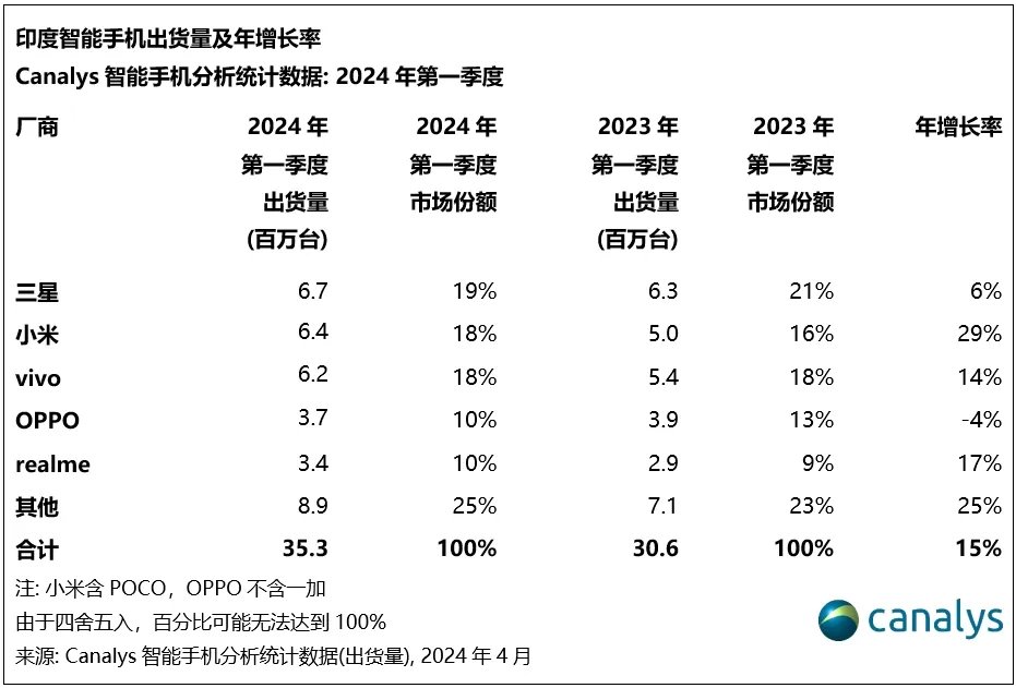 机构：Q1中东智能手机市场增长39%，印度增长15%