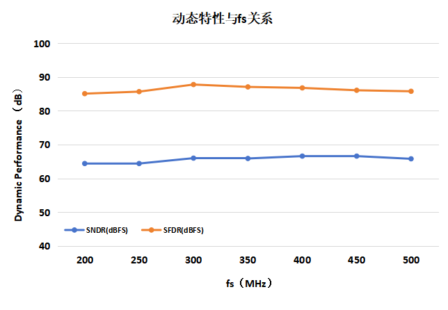 核芯互联发布新一代高速高精度ADC芯片CL3492S