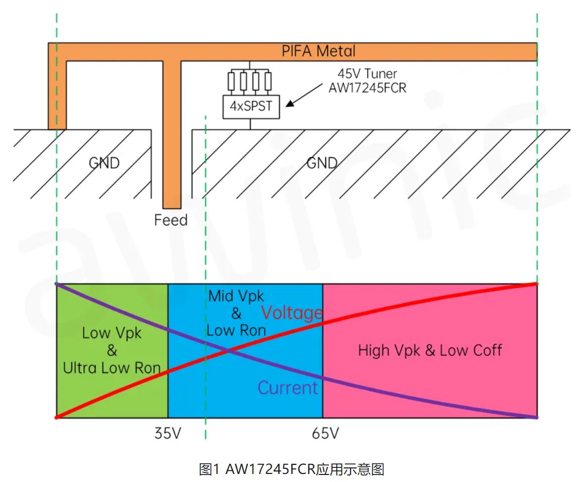 艾为电子推出45V低Ron和低Coff的天线调谐开关AW17245FCR