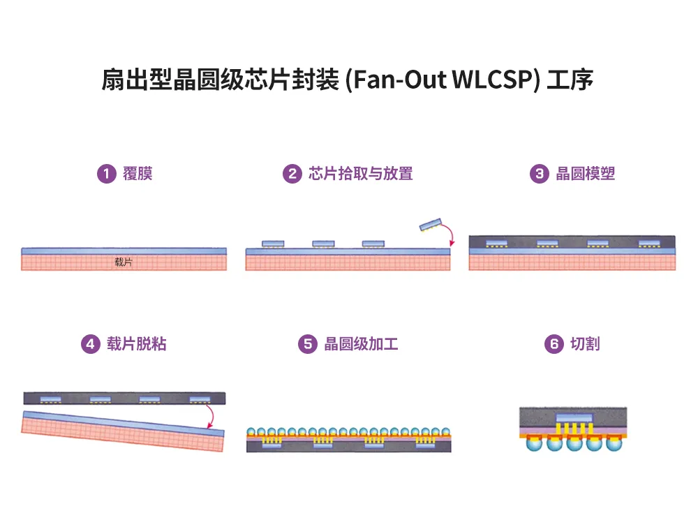 半导体后端工艺｜第七篇：晶圆级封装工艺