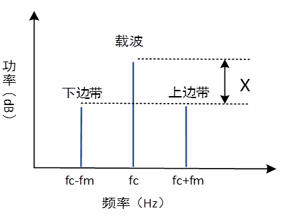 很容易测量边带振幅和载波振幅之间的差X，然后可以轻松地计算出调制指数