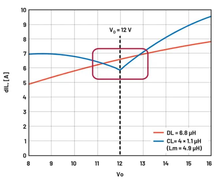 进一步提高48V至12V电源方案的效率