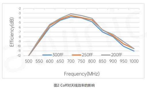 图2 Coff对天线效率的影响.JPG