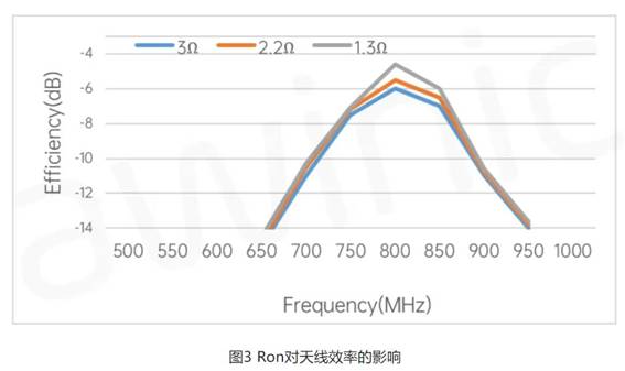 图3 Ron对天线效率的影响.JPG