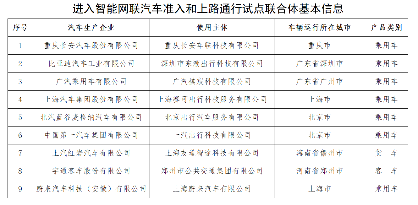 L3/L4产品准入和上路，9个联合体进入试点