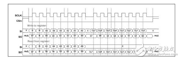 CC1101工作原理 基于与STM32的CC1101接口移植