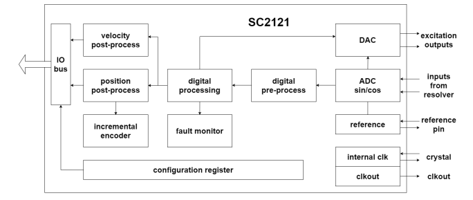 SC2121芯片模块示意图.png