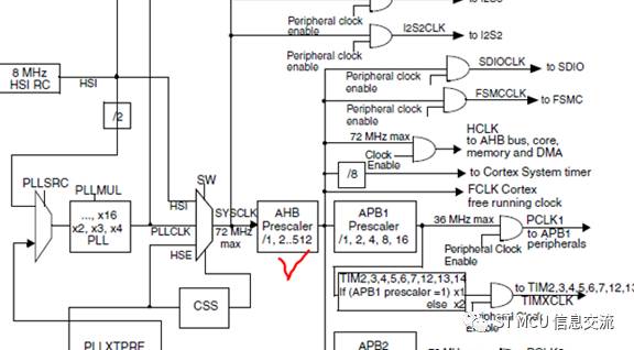 基于STM32系列的时钟调高时出现异常的案例分享与解决方法