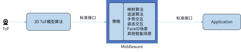 基于时间飞行法3D成像技术，金脉推出隔空操控全栈解决方案